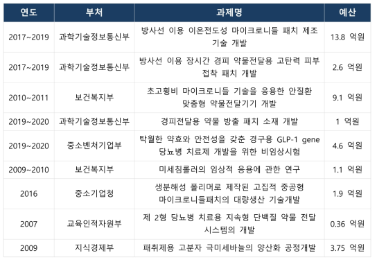 광기반 당뇨 혈당조절 약물전달 시스템 유사 연구개발 과제