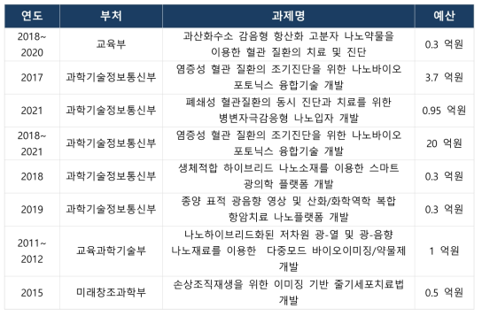 당뇨병 진단 소재 및 신생혈관 생성 광음향 치료 시스템 관련 유사 연구개발 과제