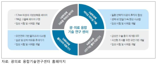 광의료 융합기술연구센터 주요 사업내용