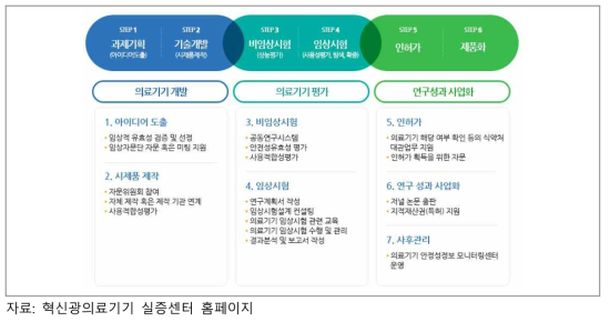 혁신광의료기기 실증센터 주요 사업내용