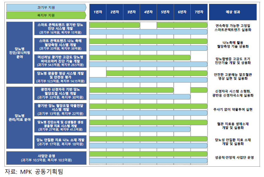 사업 추진 로드맵