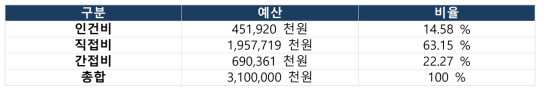 스마트 콘택트렌즈 광기반 혈당 측정 시스템 분야 투입 예산