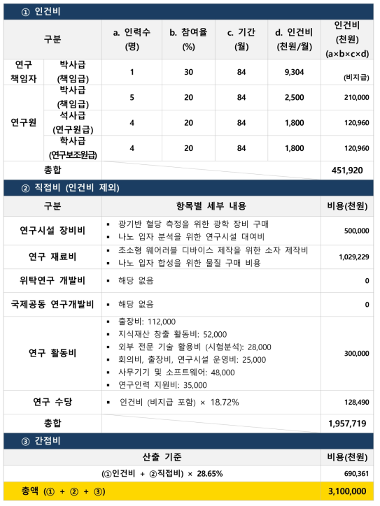 스마트 콘택트렌즈 광기반 혈당 측정 시스템개발 예산산출 내용