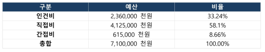 스마트 콘택트렌즈 나노 촉매 혈당측정 시스템 분야 투입 예산