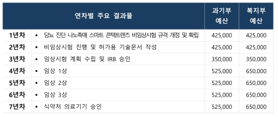 스마트 콘택트렌즈 나노 촉매 혈당측정 시스템 개발 연차별 예산 (단위 : 천원)