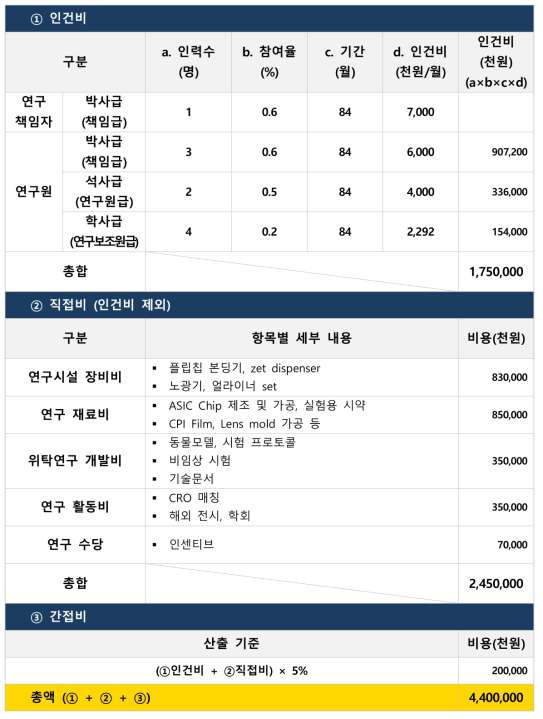 스마트 콘택트렌즈 나노 촉매 혈당 측정 시스템 예산산출 내용