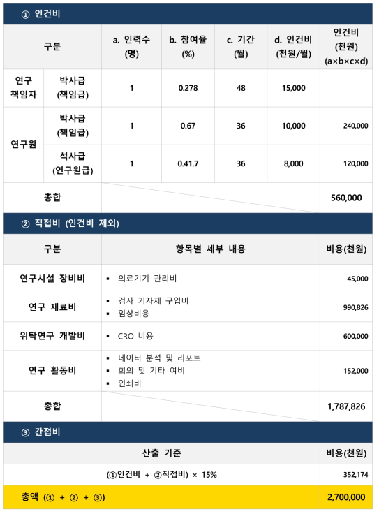 스마트 콘택트렌즈 나노 촉매 혈당 측정 시스템(병원) 예산산출 내용