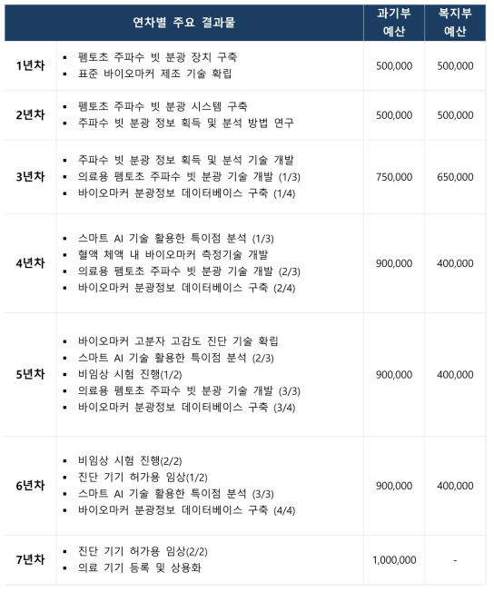 머신 러닝 광기반 고감도 당뇨병 바이오마커 진단 기술 개발 연차별 예산 (단위 : 천원)