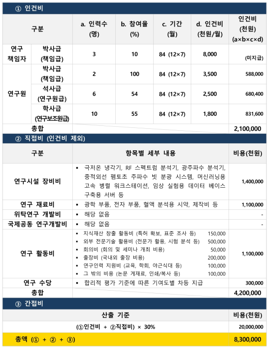 머신 러닝 광기반 고감도 당뇨병 바이오마커 진단 기술 예산산출 내용