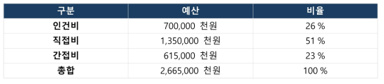 당뇨병 광음향 영상 시스템 개발 및 안전성 평가 분야 투입 예산