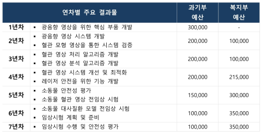 당뇨병 광음향 영상 시스템 개발 및 안전성 평가 연차별 예산 (단위 : 천원)