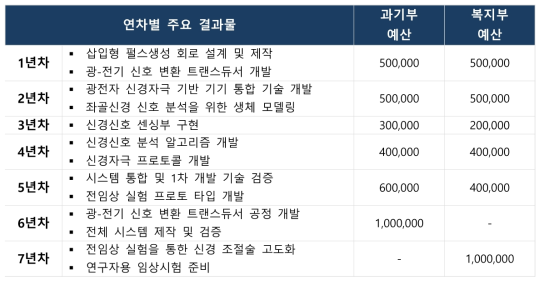 광전자 기반 신경자극 기반 당뇨 혈당조절 시스템 개발 연차별 예산 (단위 : 천원)