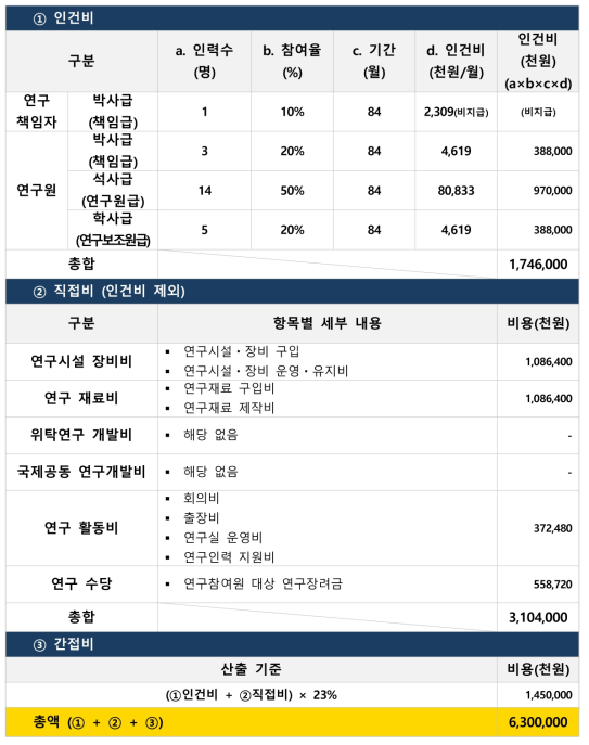 광전자 기반 신경자극 기반 당뇨 혈당조절 시스템 예산산출 내용