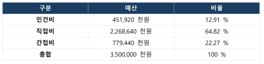 광기반 당뇨 혈당조절 약물전달 시스템 분야 투입 예산