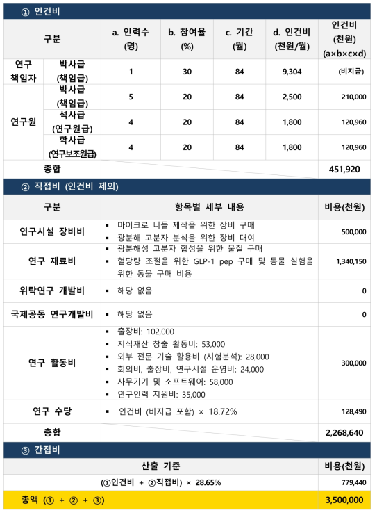 광기반 당뇨 혈당조절 약물전달 시스템 예산산출 내용