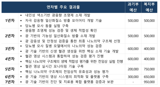 당뇨병 진단 소재 및 신생혈관 생성 광음향 치료 시스템 개발 연차별 예산 (단위 : 천원)