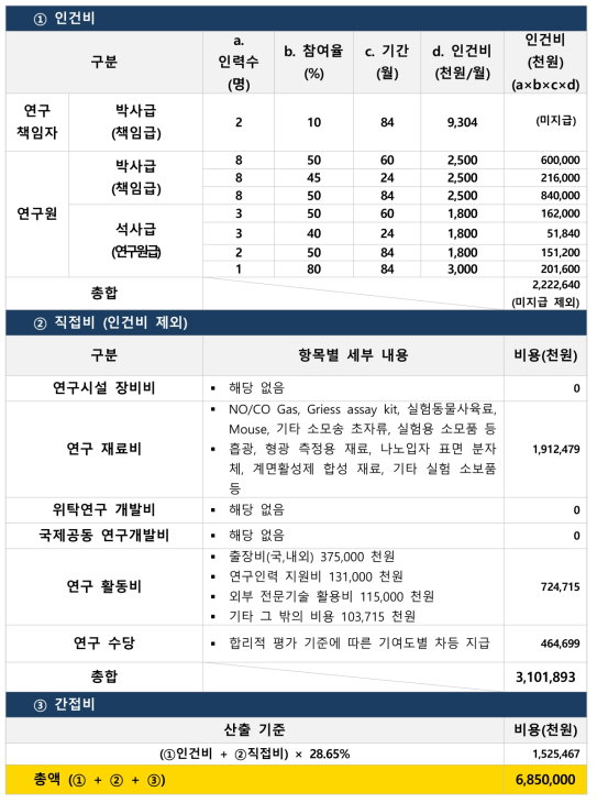 당뇨병 진단 소재 및 신생혈관 생성 광음향 치료 시스템 예산산출 내용