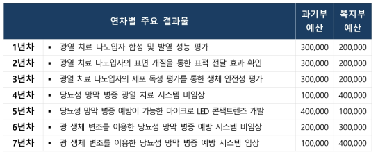 당뇨 안질환 치료 나노 소재 개발 연차별 예산 (단위 : 천원)