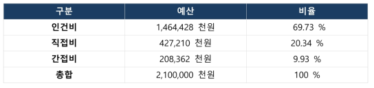 사업단 운영 예산