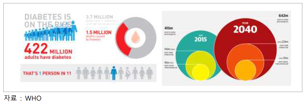 전세계 당뇨병 현황