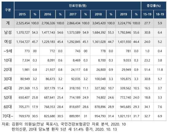 최근 5년간 당뇨병 진단 현황