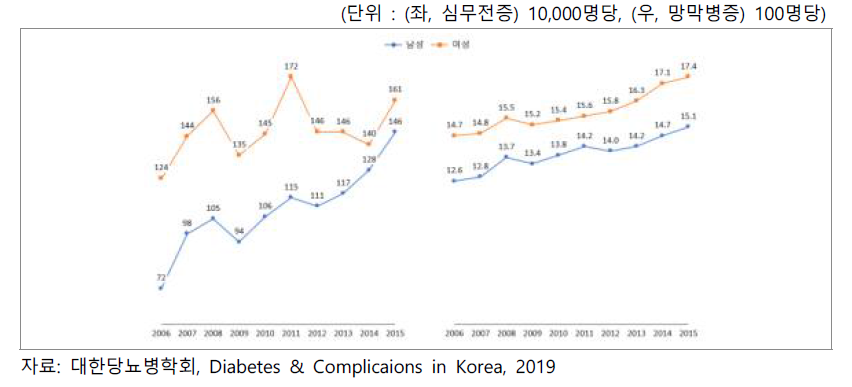 당뇨병성 심부전(좌)와 망막병증(우) 유병률 변화