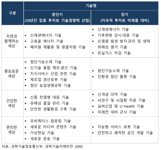 과학기술미래비전 2040 – 주요 추진 전략