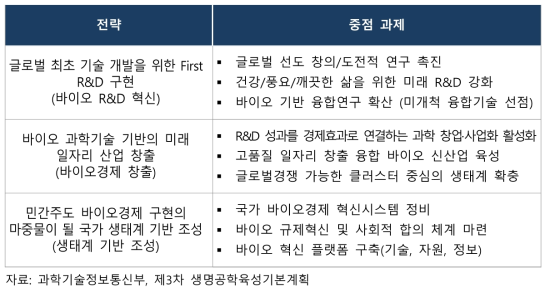 제3차 생명공학육성기본계획 – 주요 추진 전략