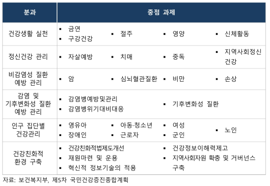 제5차 국민건강증진종합계획 – 중점 과제