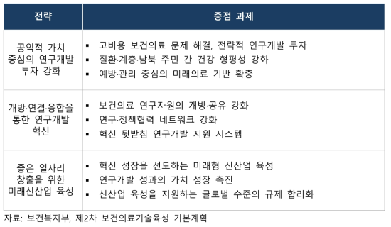 제2차 보건의료기술육성 기본계획 – 중점 과제