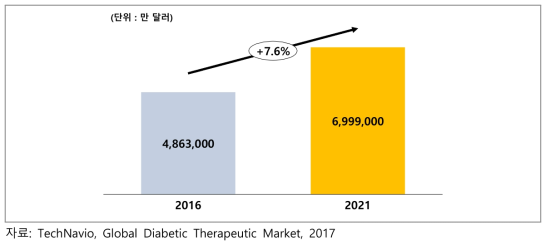 글로벌 당뇨병 치료제 시장 규모 및 전망