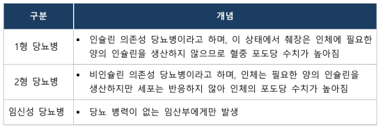 당뇨병 유형별 구분