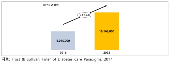 글로벌 당뇨병 관리 시장 규모 및 전망