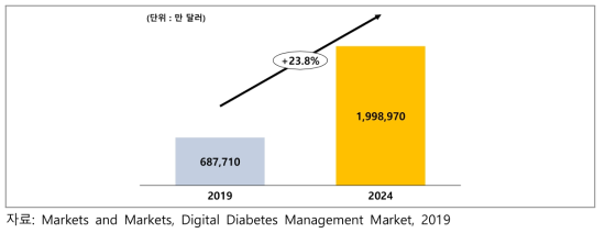 글로벌 디지털 당뇨병 관리 시장 규모 및 전망