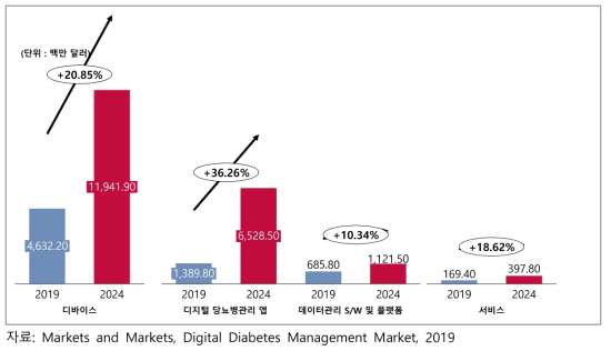 글로벌 디지털 당뇨병 관리 시장의 제품 및 서비스별 시장 규모 및 전망