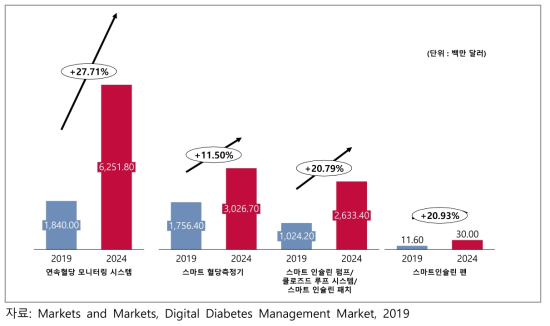 글로벌 디지털 당뇨병 관리 시장의 디바이스별 시장 규모 및 전망