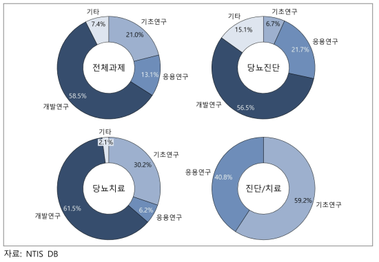 당뇨 분야 연구개발 단계별 (예산)투자 현황 (2011~2020)