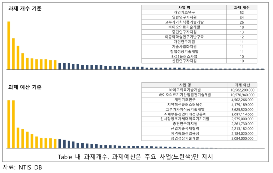 당뇨 분야 연구개발사업 현황 (2011~2020)