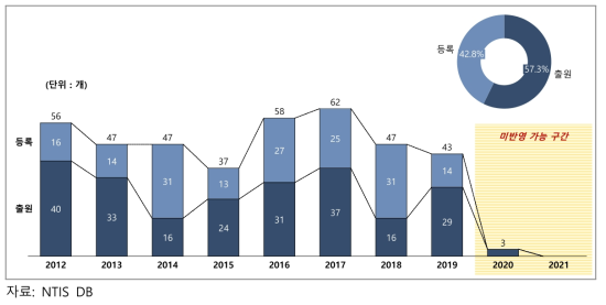 당뇨 분야 특허 출원·등록 성과 (2012~2021)