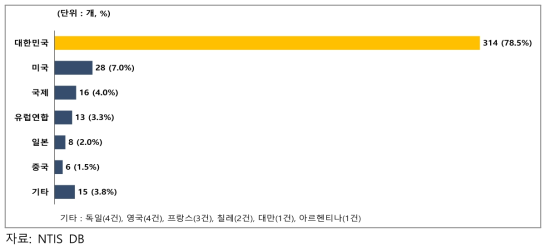 당뇨 분야 국가별 출원·등록 성과 (2012~2021)