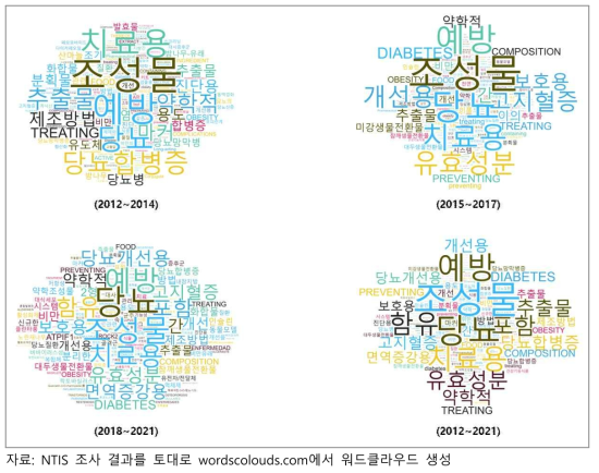 당뇨 분야 특허 키워드 변화 (2012~2021)