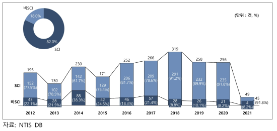 당뇨 분야 SCI·非SCI 논문 성과 (2012~2021)