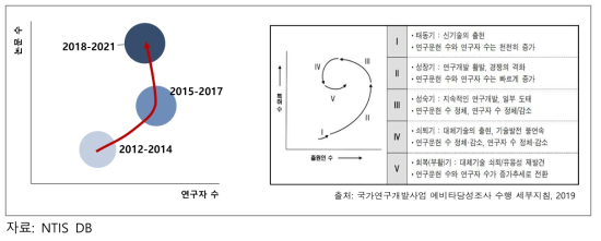 당뇨 분야 기술발전 단계 (2012~2021)