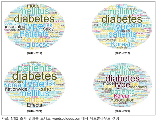 당뇨 분야 논문 키워드 변화 (2012~2021)