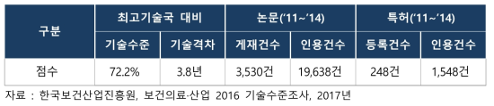 당뇨 등 내분비 질환 기술수준 조사결과