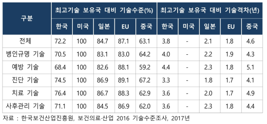 당뇨 분야별 최고기술 보유국 대비 상대적 기술수준 및 기술격차