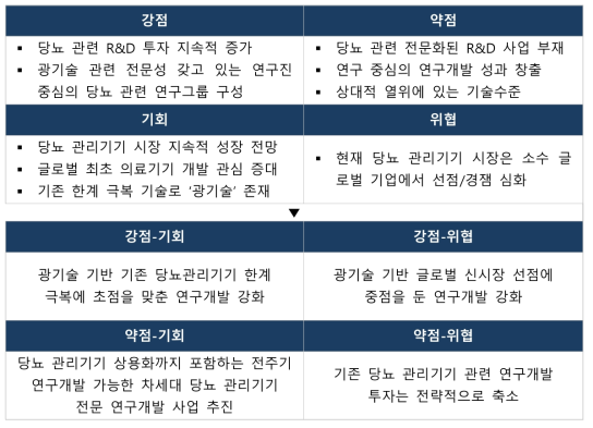 환경·현황 분석 종합(SWOT 분석)