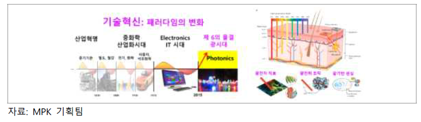 기술 혁신 및 광기반 광전자 기술의 응용 개념