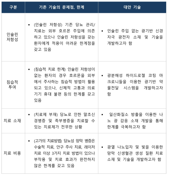 당뇨병 관리/치료 분야 한계점 및 기술적 대안