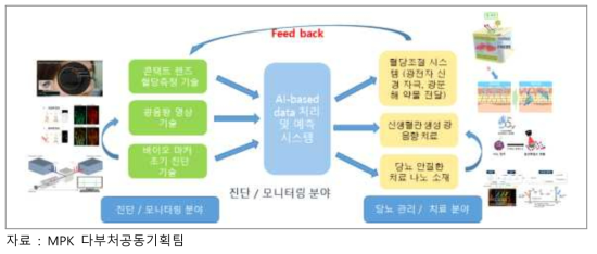 과제 간 상호 유기적 관계